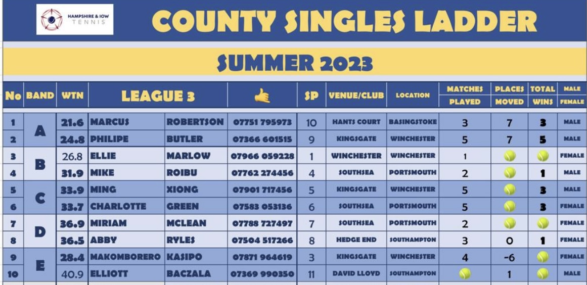 County Singles Ladder Hampshire & IOW Tennis